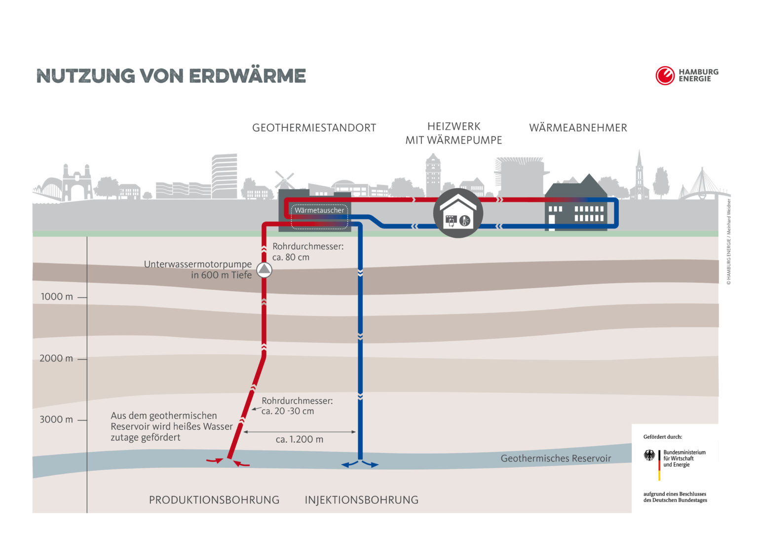 Was ist Geothermie? – Geothermie Wilhelmsburg GmbH